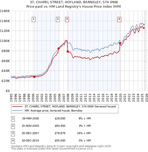 37, CHAPEL STREET, HOYLAND, BARNSLEY, S74 0NW: Price paid vs HM Land Registry's House Price Index