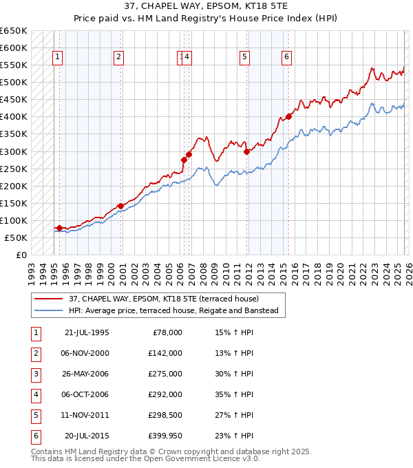 37, CHAPEL WAY, EPSOM, KT18 5TE: Price paid vs HM Land Registry's House Price Index