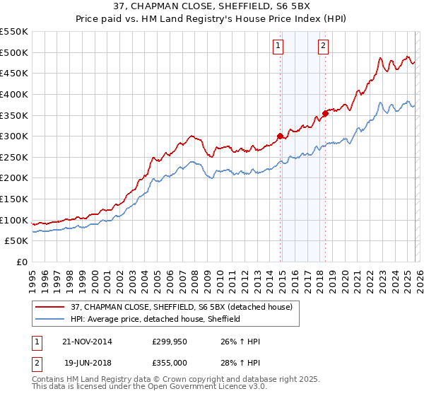 37, CHAPMAN CLOSE, SHEFFIELD, S6 5BX: Price paid vs HM Land Registry's House Price Index