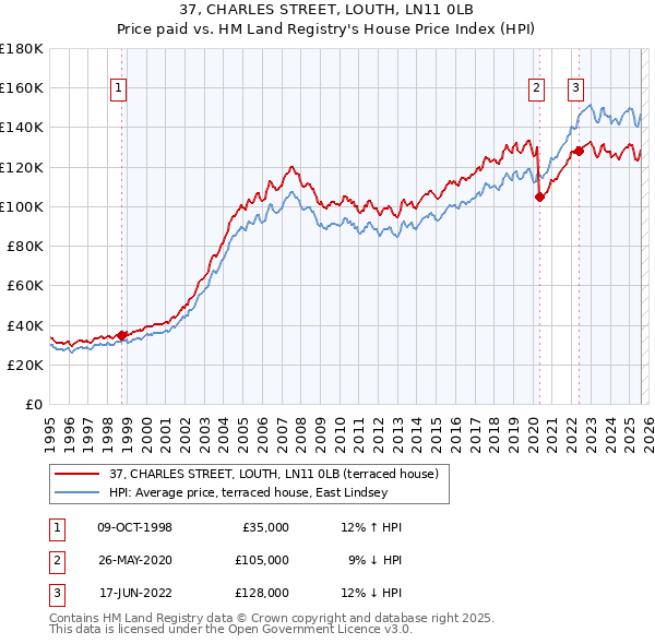 37, CHARLES STREET, LOUTH, LN11 0LB: Price paid vs HM Land Registry's House Price Index