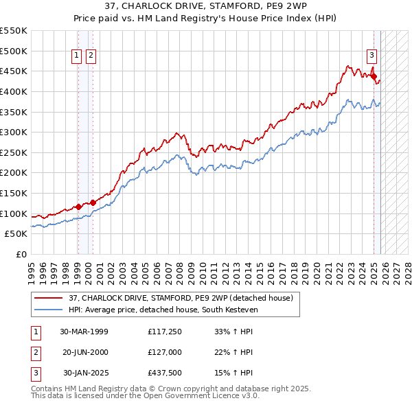 37, CHARLOCK DRIVE, STAMFORD, PE9 2WP: Price paid vs HM Land Registry's House Price Index
