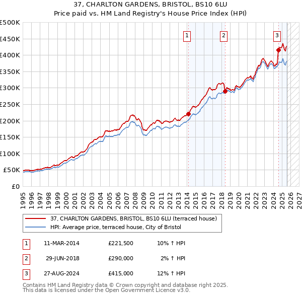 37, CHARLTON GARDENS, BRISTOL, BS10 6LU: Price paid vs HM Land Registry's House Price Index