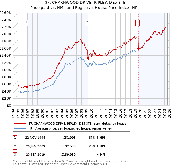 37, CHARNWOOD DRIVE, RIPLEY, DE5 3TB: Price paid vs HM Land Registry's House Price Index