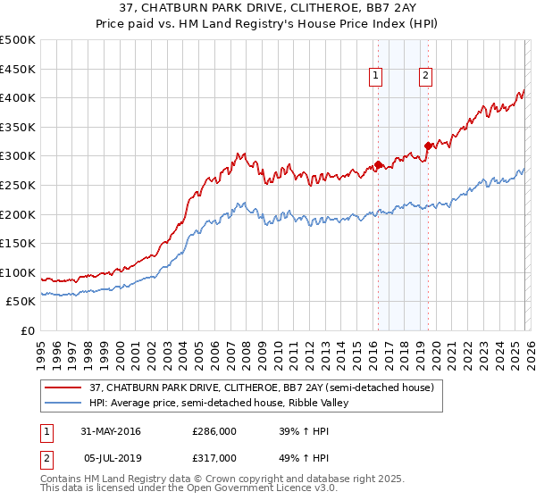 37, CHATBURN PARK DRIVE, CLITHEROE, BB7 2AY: Price paid vs HM Land Registry's House Price Index