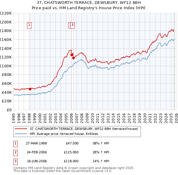 37, CHATSWORTH TERRACE, DEWSBURY, WF12 8BH: Price paid vs HM Land Registry's House Price Index