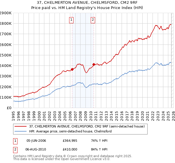 37, CHELMERTON AVENUE, CHELMSFORD, CM2 9RF: Price paid vs HM Land Registry's House Price Index