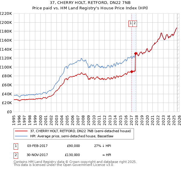 37, CHERRY HOLT, RETFORD, DN22 7NB: Price paid vs HM Land Registry's House Price Index