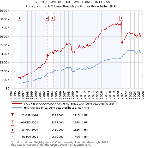37, CHESSWOOD ROAD, WORTHING, BN11 2AA: Price paid vs HM Land Registry's House Price Index