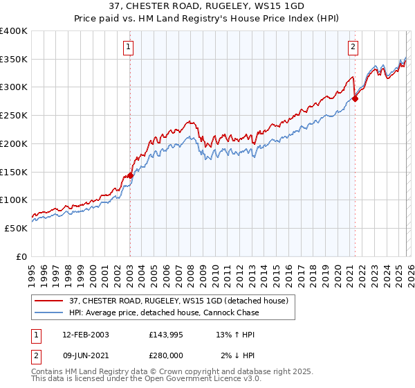 37, CHESTER ROAD, RUGELEY, WS15 1GD: Price paid vs HM Land Registry's House Price Index
