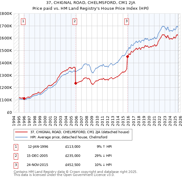 37, CHIGNAL ROAD, CHELMSFORD, CM1 2JA: Price paid vs HM Land Registry's House Price Index
