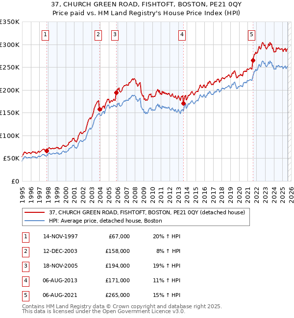 37, CHURCH GREEN ROAD, FISHTOFT, BOSTON, PE21 0QY: Price paid vs HM Land Registry's House Price Index
