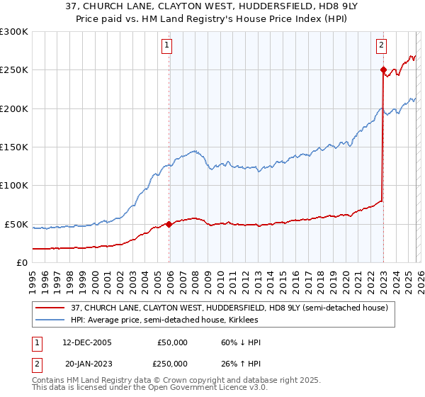 37, CHURCH LANE, CLAYTON WEST, HUDDERSFIELD, HD8 9LY: Price paid vs HM Land Registry's House Price Index