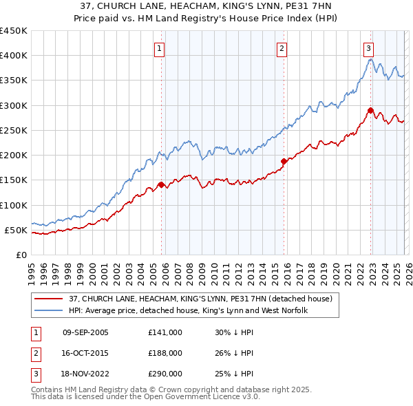 37, CHURCH LANE, HEACHAM, KING'S LYNN, PE31 7HN: Price paid vs HM Land Registry's House Price Index