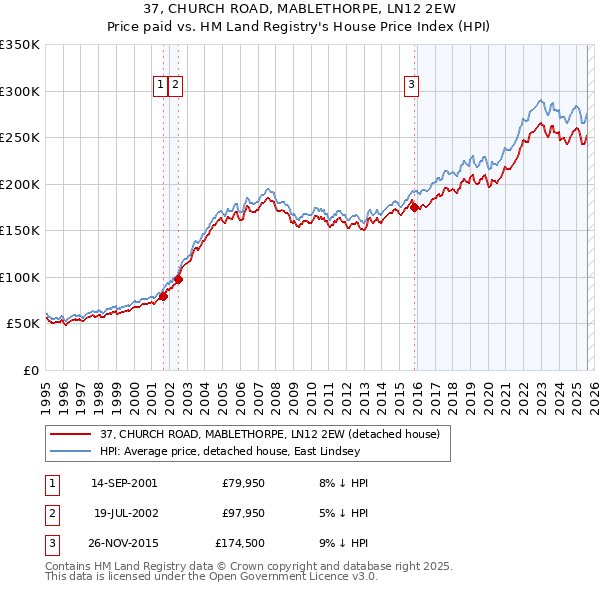 37, CHURCH ROAD, MABLETHORPE, LN12 2EW: Price paid vs HM Land Registry's House Price Index