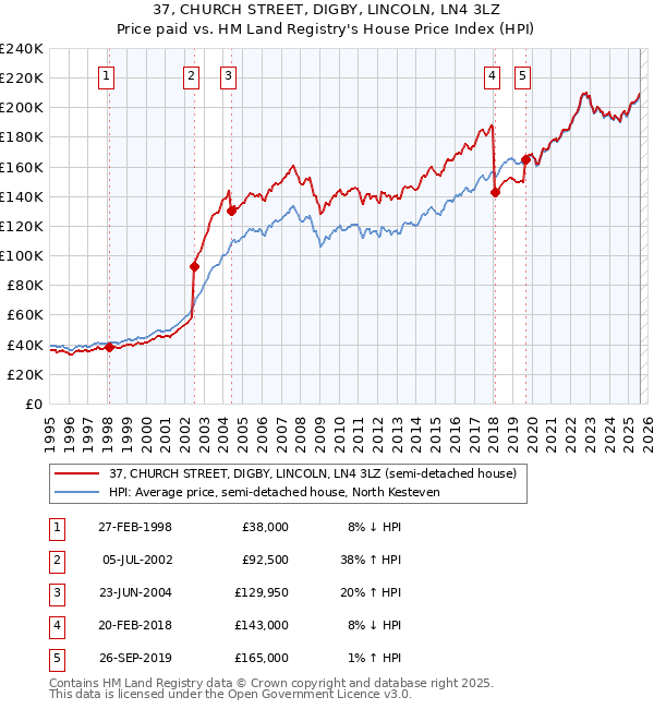 37, CHURCH STREET, DIGBY, LINCOLN, LN4 3LZ: Price paid vs HM Land Registry's House Price Index