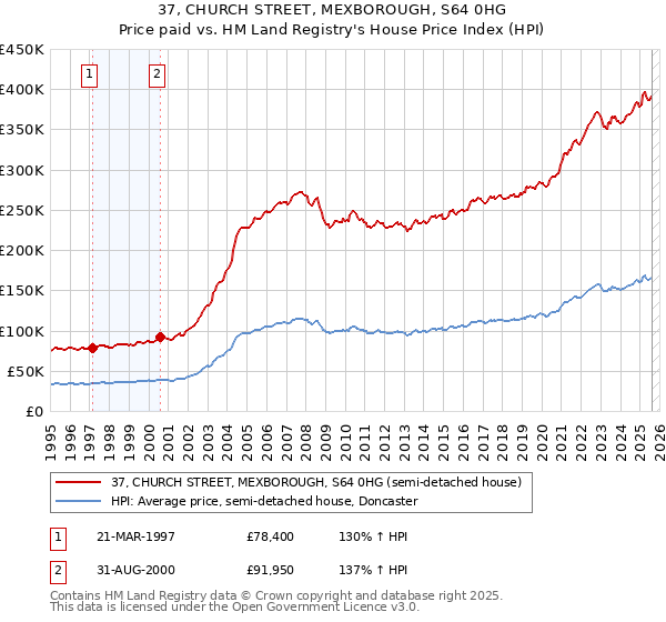 37, CHURCH STREET, MEXBOROUGH, S64 0HG: Price paid vs HM Land Registry's House Price Index