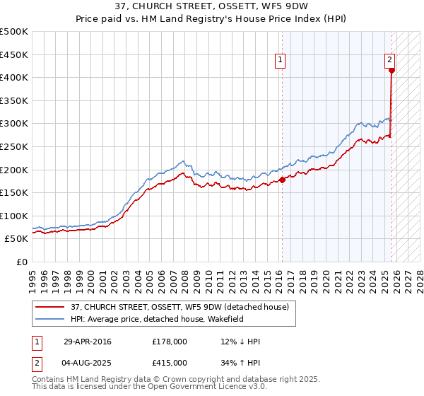 37, CHURCH STREET, OSSETT, WF5 9DW: Price paid vs HM Land Registry's House Price Index