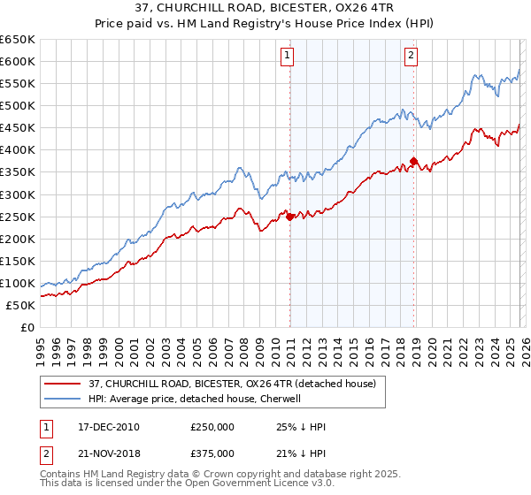 37, CHURCHILL ROAD, BICESTER, OX26 4TR: Price paid vs HM Land Registry's House Price Index