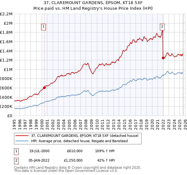 37, CLAREMOUNT GARDENS, EPSOM, KT18 5XF: Price paid vs HM Land Registry's House Price Index
