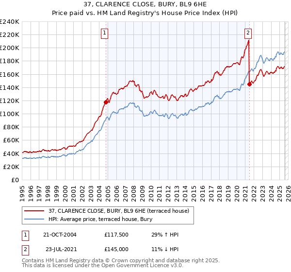 37, CLARENCE CLOSE, BURY, BL9 6HE: Price paid vs HM Land Registry's House Price Index