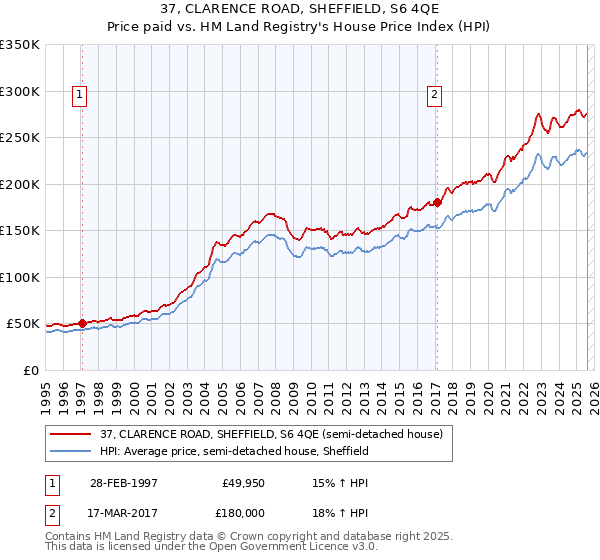 37, CLARENCE ROAD, SHEFFIELD, S6 4QE: Price paid vs HM Land Registry's House Price Index
