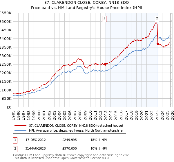 37, CLARENDON CLOSE, CORBY, NN18 8DQ: Price paid vs HM Land Registry's House Price Index