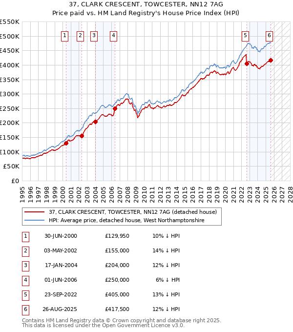 37, CLARK CRESCENT, TOWCESTER, NN12 7AG: Price paid vs HM Land Registry's House Price Index
