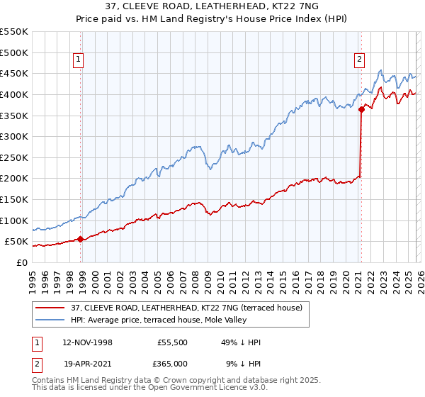 37, CLEEVE ROAD, LEATHERHEAD, KT22 7NG: Price paid vs HM Land Registry's House Price Index