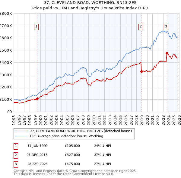 37, CLEVELAND ROAD, WORTHING, BN13 2ES: Price paid vs HM Land Registry's House Price Index