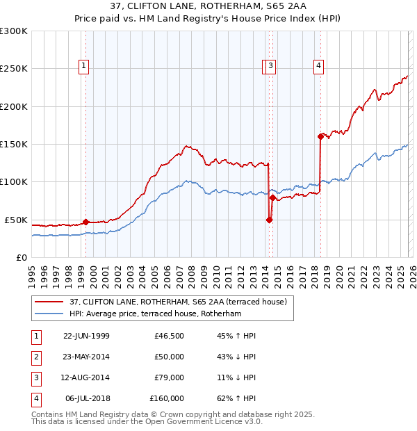 37, CLIFTON LANE, ROTHERHAM, S65 2AA: Price paid vs HM Land Registry's House Price Index