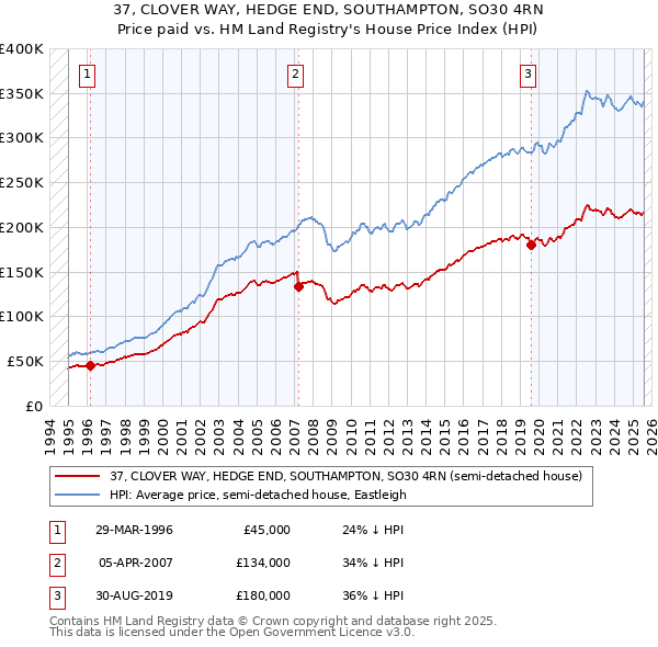 37, CLOVER WAY, HEDGE END, SOUTHAMPTON, SO30 4RN: Price paid vs HM Land Registry's House Price Index