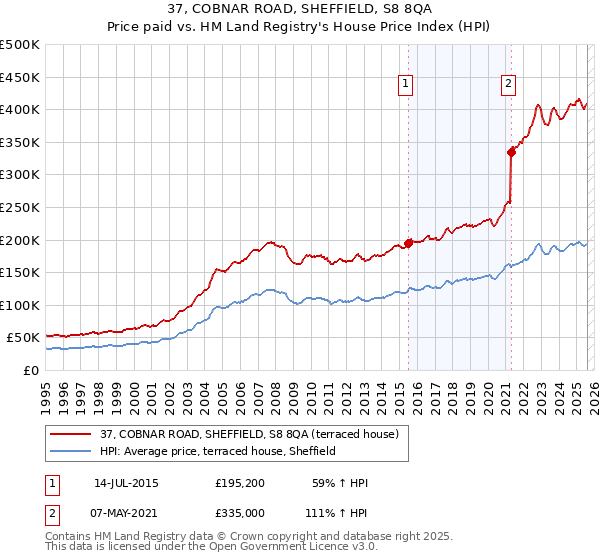37, COBNAR ROAD, SHEFFIELD, S8 8QA: Price paid vs HM Land Registry's House Price Index