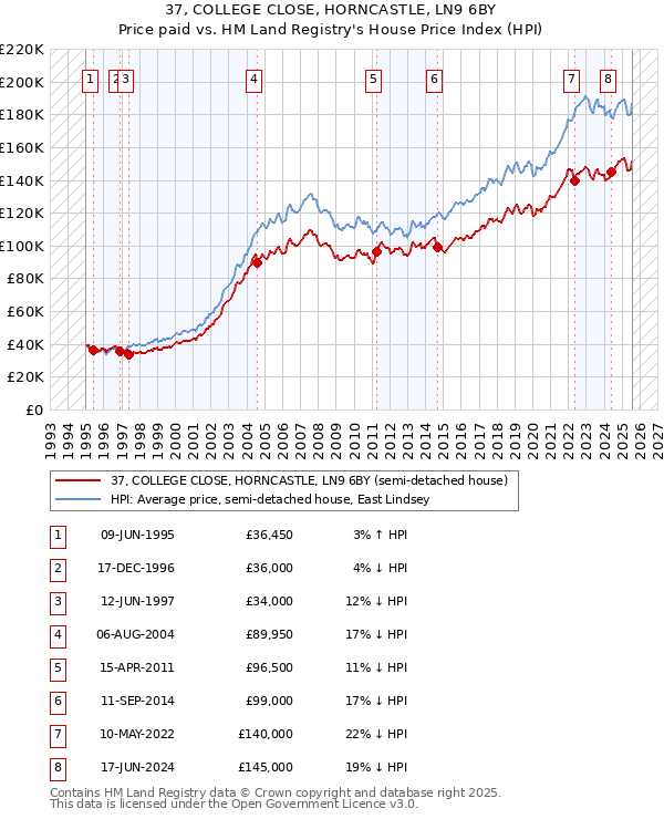 37, COLLEGE CLOSE, HORNCASTLE, LN9 6BY: Price paid vs HM Land Registry's House Price Index