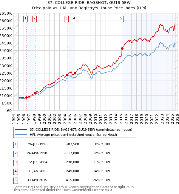37, COLLEGE RIDE, BAGSHOT, GU19 5EW: Price paid vs HM Land Registry's House Price Index