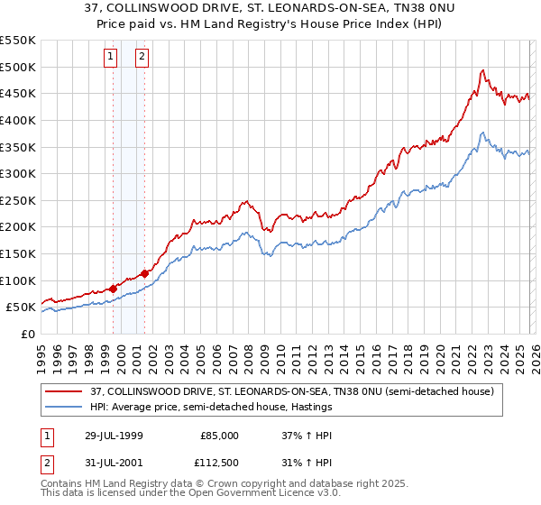 37, COLLINSWOOD DRIVE, ST. LEONARDS-ON-SEA, TN38 0NU: Price paid vs HM Land Registry's House Price Index