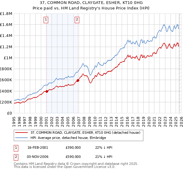 37, COMMON ROAD, CLAYGATE, ESHER, KT10 0HG: Price paid vs HM Land Registry's House Price Index