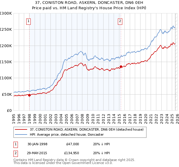 37, CONISTON ROAD, ASKERN, DONCASTER, DN6 0EH: Price paid vs HM Land Registry's House Price Index