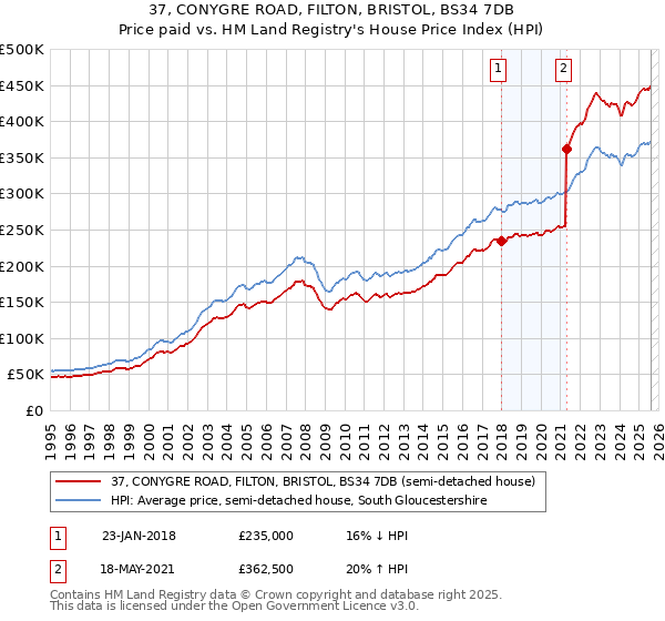 37, CONYGRE ROAD, FILTON, BRISTOL, BS34 7DB: Price paid vs HM Land Registry's House Price Index