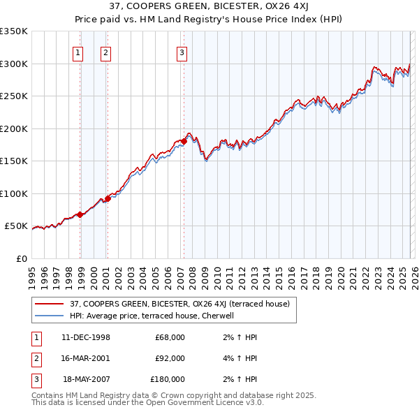 37, COOPERS GREEN, BICESTER, OX26 4XJ: Price paid vs HM Land Registry's House Price Index