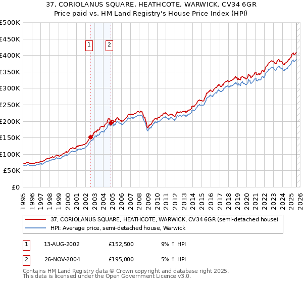37, CORIOLANUS SQUARE, HEATHCOTE, WARWICK, CV34 6GR: Price paid vs HM Land Registry's House Price Index