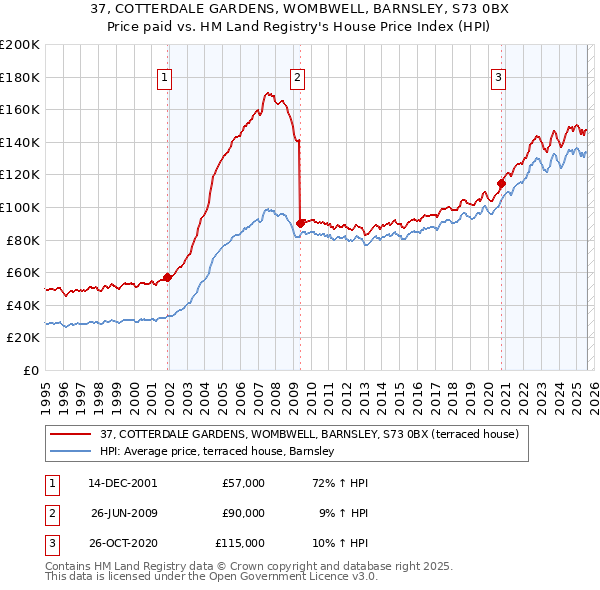 37, COTTERDALE GARDENS, WOMBWELL, BARNSLEY, S73 0BX: Price paid vs HM Land Registry's House Price Index