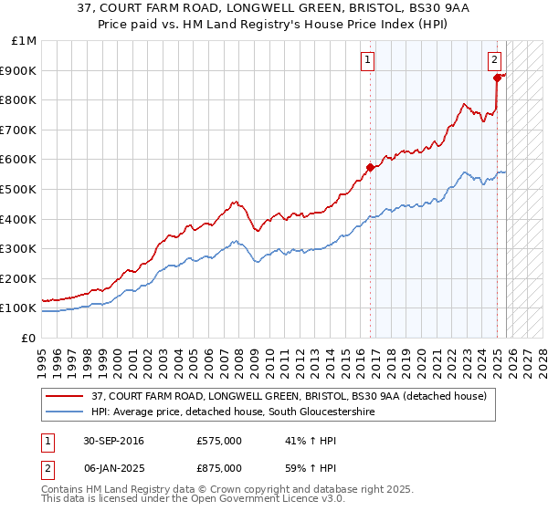 37, COURT FARM ROAD, LONGWELL GREEN, BRISTOL, BS30 9AA: Price paid vs HM Land Registry's House Price Index