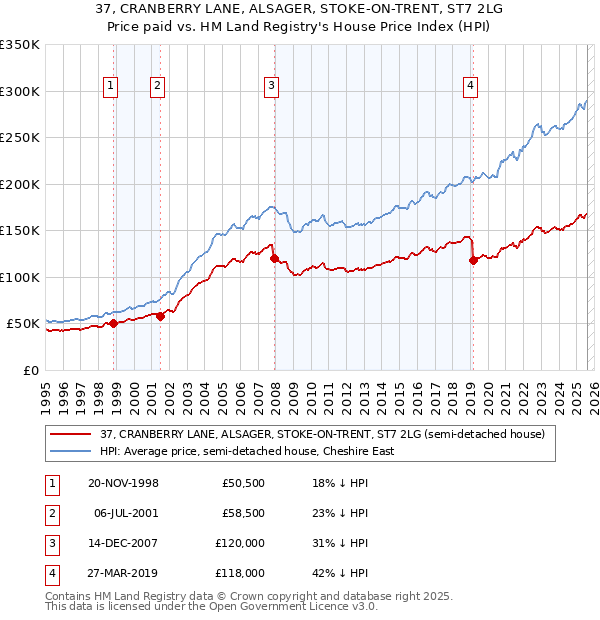 37, CRANBERRY LANE, ALSAGER, STOKE-ON-TRENT, ST7 2LG: Price paid vs HM Land Registry's House Price Index