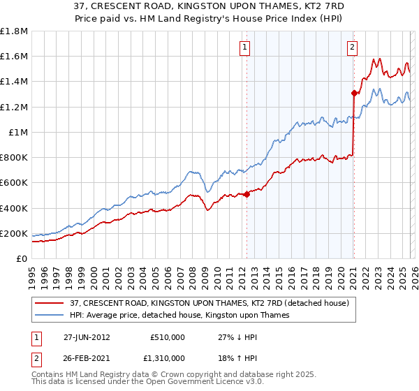 37, CRESCENT ROAD, KINGSTON UPON THAMES, KT2 7RD: Price paid vs HM Land Registry's House Price Index