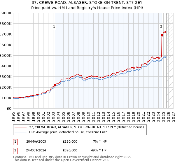 37, CREWE ROAD, ALSAGER, STOKE-ON-TRENT, ST7 2EY: Price paid vs HM Land Registry's House Price Index