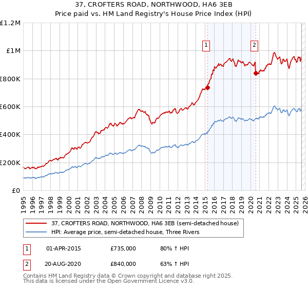 37, CROFTERS ROAD, NORTHWOOD, HA6 3EB: Price paid vs HM Land Registry's House Price Index