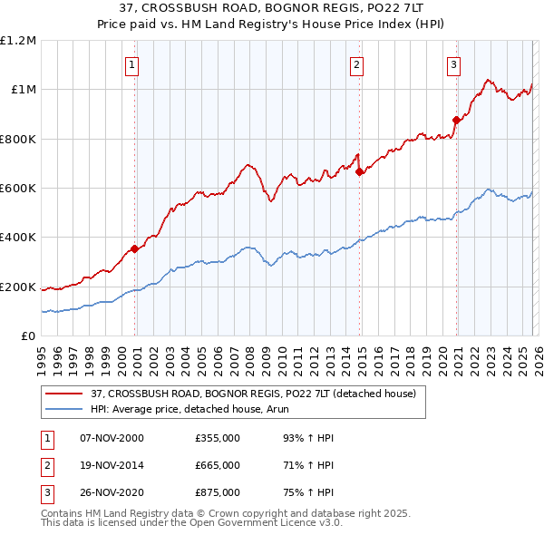 37, CROSSBUSH ROAD, BOGNOR REGIS, PO22 7LT: Price paid vs HM Land Registry's House Price Index