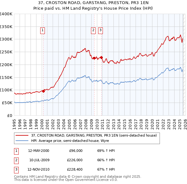 37, CROSTON ROAD, GARSTANG, PRESTON, PR3 1EN: Price paid vs HM Land Registry's House Price Index