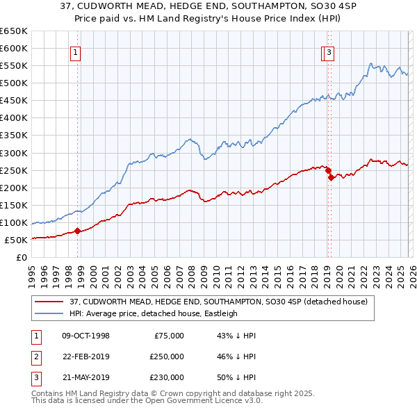 37, CUDWORTH MEAD, HEDGE END, SOUTHAMPTON, SO30 4SP: Price paid vs HM Land Registry's House Price Index