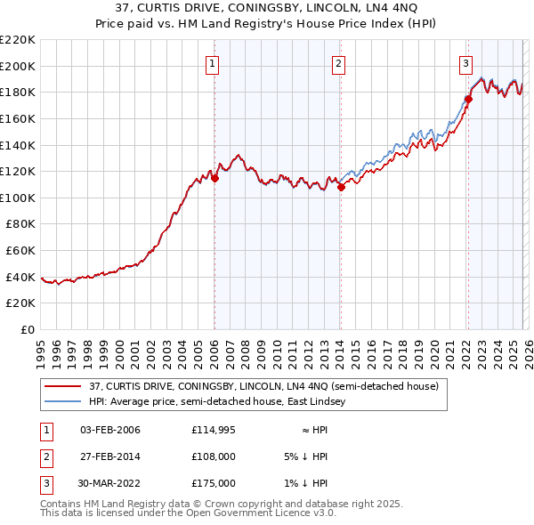 37, CURTIS DRIVE, CONINGSBY, LINCOLN, LN4 4NQ: Price paid vs HM Land Registry's House Price Index